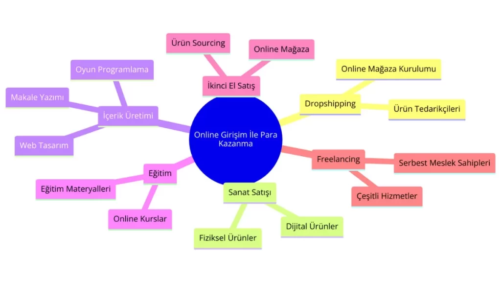 Online girişim ile Para Kazanma Yolları